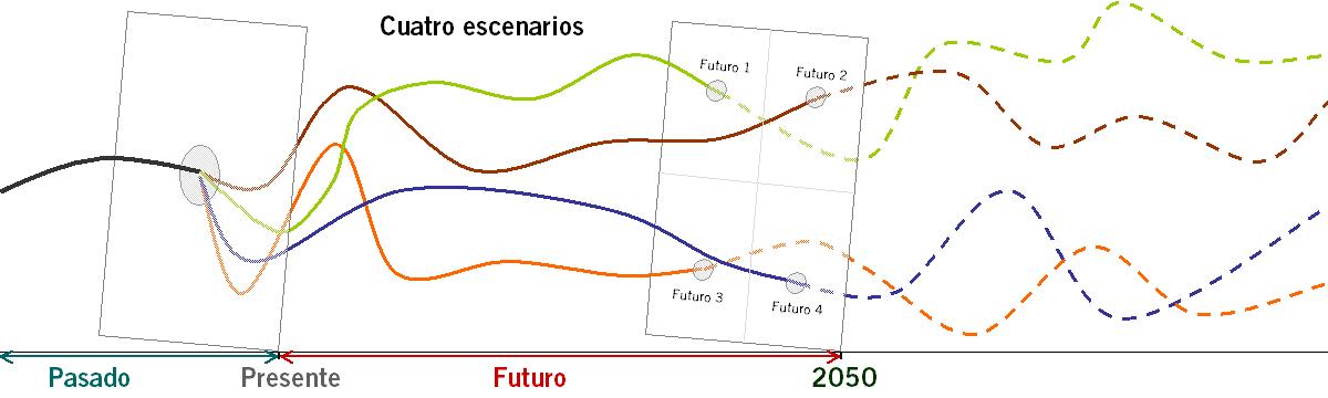 Escenarios de futuro de la Evaluación de los Ecosistemas del Milenio de España