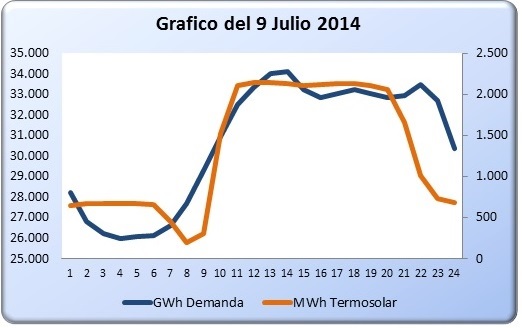 La termosolar eleva un 29% su producción en el primer semestre del año