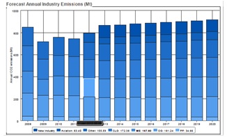 El CO2 baja hasta los 5