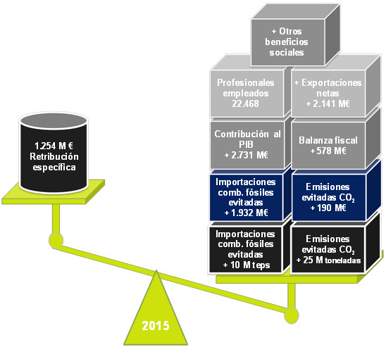 La energía eólica le ahorró más de 15.000 millones de euros al sistema eléctrico en cuatro años
