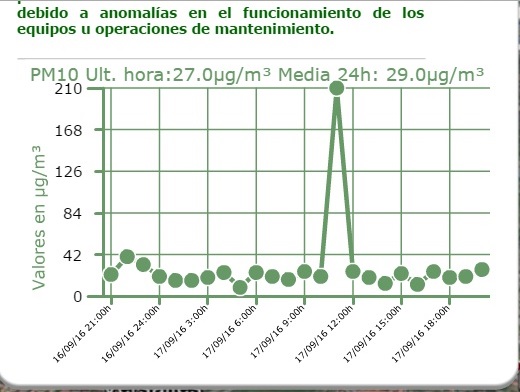 Asturias. Otro fin de semana malo de contaminación