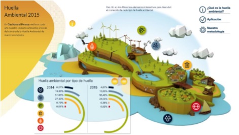 Conoce la infografía sobre la Huella Ambiental de Gas Natural Fenosa