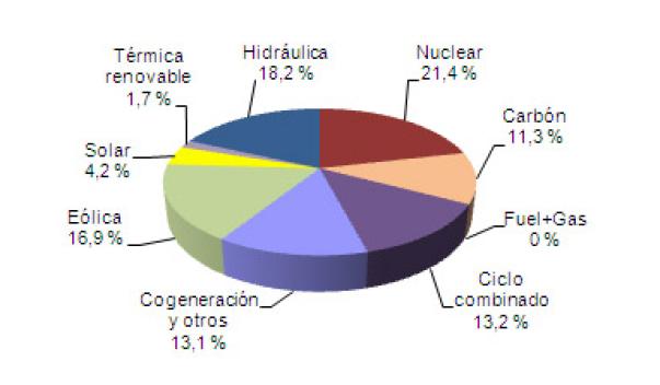 La energía solar batió su récord de penetración en España el pasado abril
