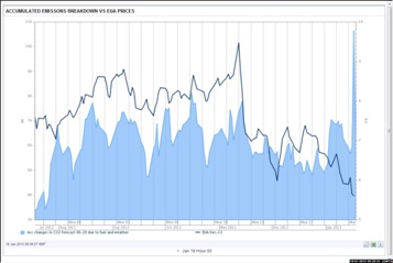 El precio de los derechos de emisión marca el mínimo del periodo a la espera de seguir bajando. Mercomind