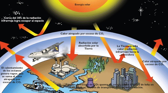 Donde acaban los gases de invernadero