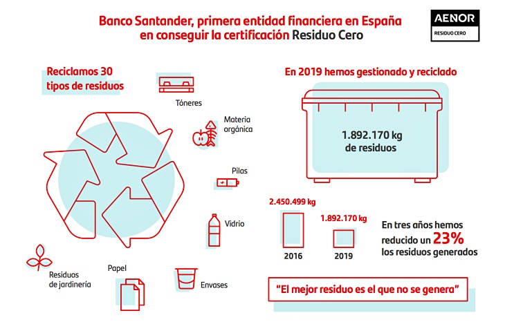 AENOR certifica que el Banco Santander es primera entidad financiera en España que consigue el certificado ‘Residuo Cero’