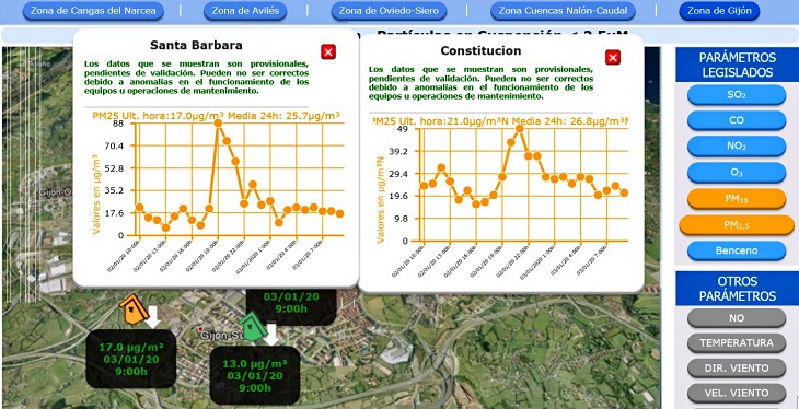 La lluvia de momento no rebaja la insostenible contaminación en Gijón