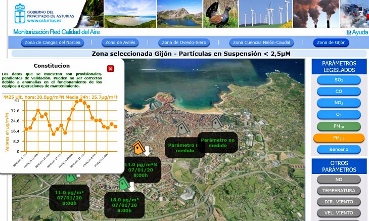 Asturias. En Gijón sigue disparada la contaminación
