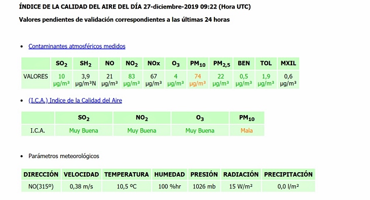 Hay que activar ya el protocolo de la contaminación en el Área de Gijón