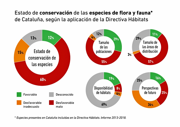 Catalunya se ‘resiente’ del estado desfavorable de su fauna