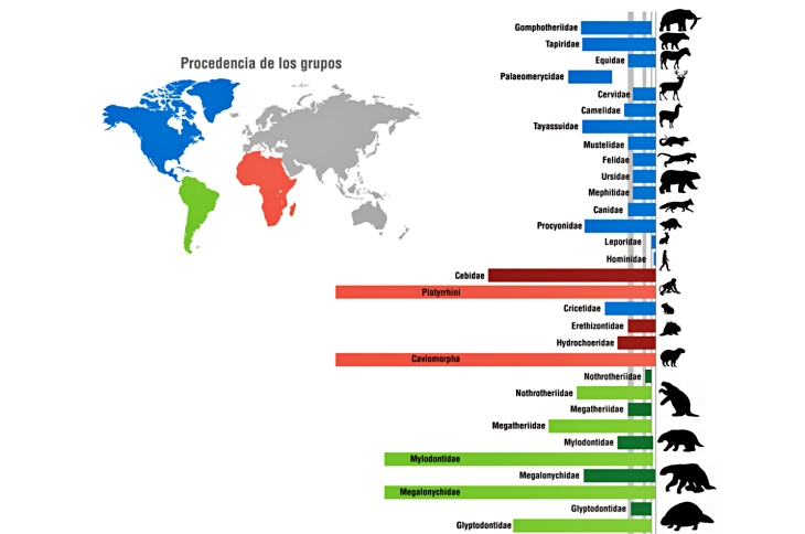 El Gran Intercambio Biótico Americano