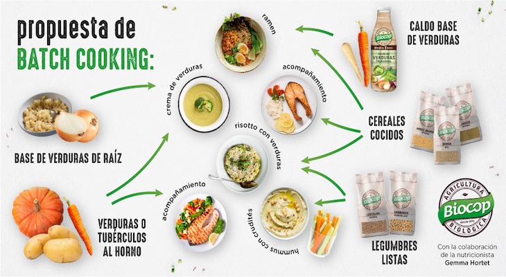 BIOCOP. Claves para un batch cooking saludable y nutritivo