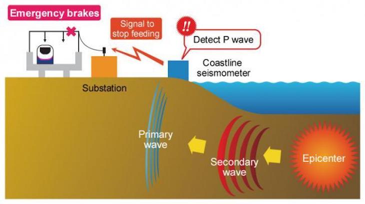 Tecnología verde para sistemas de alerta temprana de terremotos