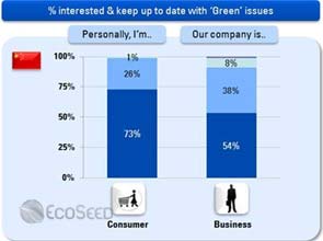 Chinese consumers said to be favoring certified green products