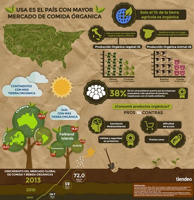 México es el tercer país del planeta con más producción ecológica
