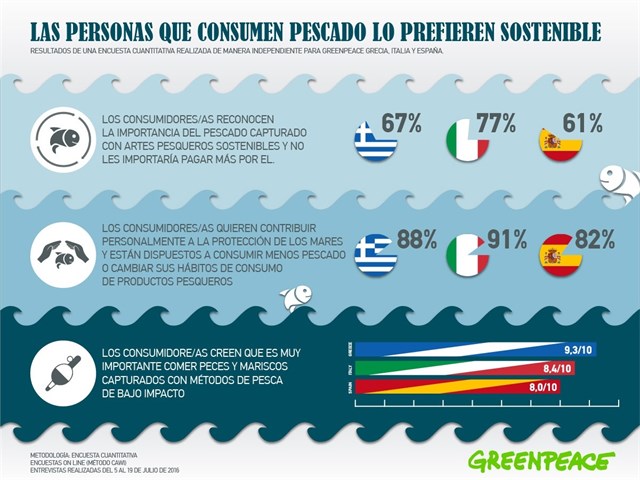 Los españoles ‘exigen’ consumir pescado sostenible