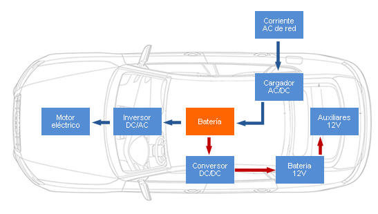Componentes principales del coche eléctrico