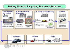 Toyota to recycle nickel-metal hydride E.V. batteries
