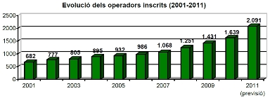 El CCPAE crece casi un 30% en operadores inscritos durante 2011
