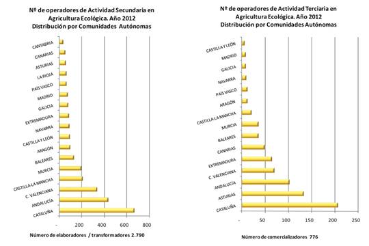 Cataluña es líder estatal en operadores que elaboran