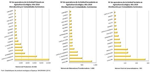 Qué % de producción ecológica hay en Cataluña