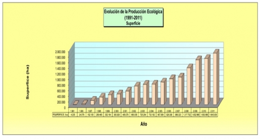 España continúa líder en agricultura ecológica en Europa