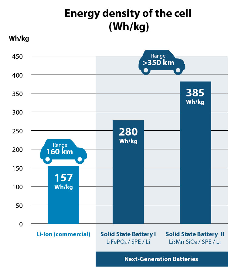 HYDRO-QUEBÉC Y CIC ENERGIGUNE alianza  para fabricar baterías de coches eléctricos con autonomía de más de 350 km