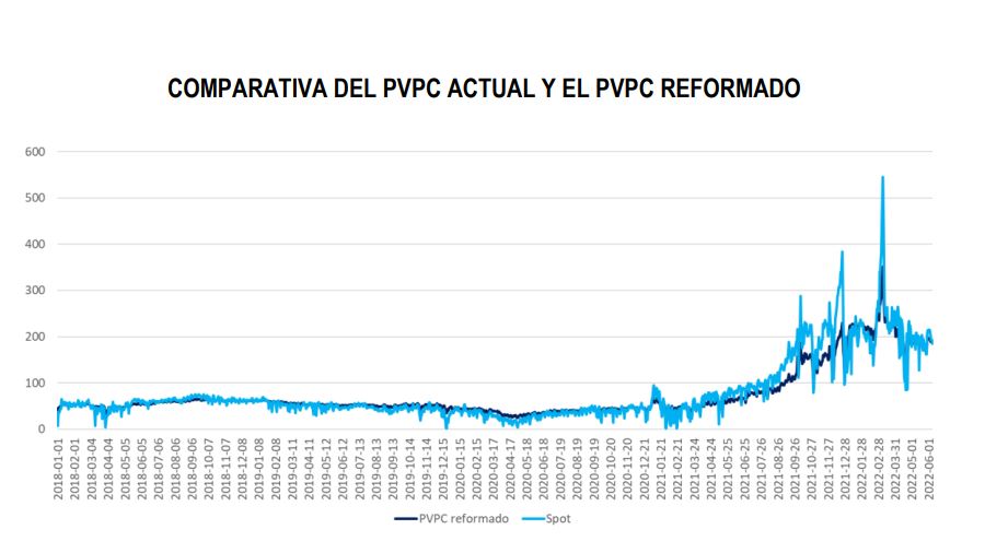 Estabilidad al PVPC: Propuesta hasta el 7 de noviembre