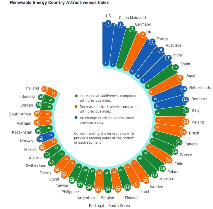 El atractivo de España para las renovables