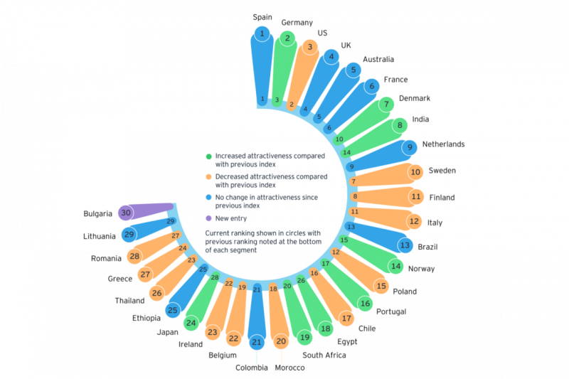El atractivo de España para las renovables