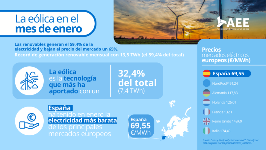 Renovables: récord en Enero
