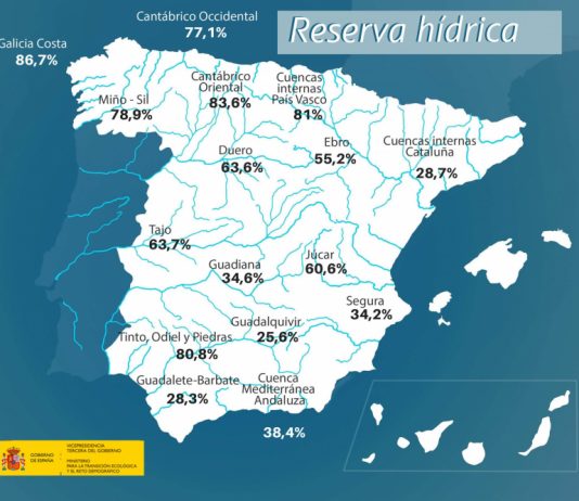 Hoy la reserva hídrica es de 28.401 hectómetros cúbicos