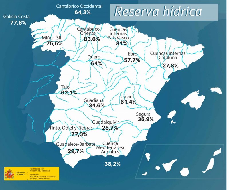 Hoy la reserva hídrica es de 28.295 hectómetros cúbicos