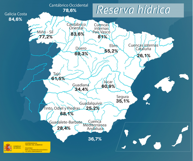 Hoy la reserva hídrica es de 28.400 hectómetros cúbicos