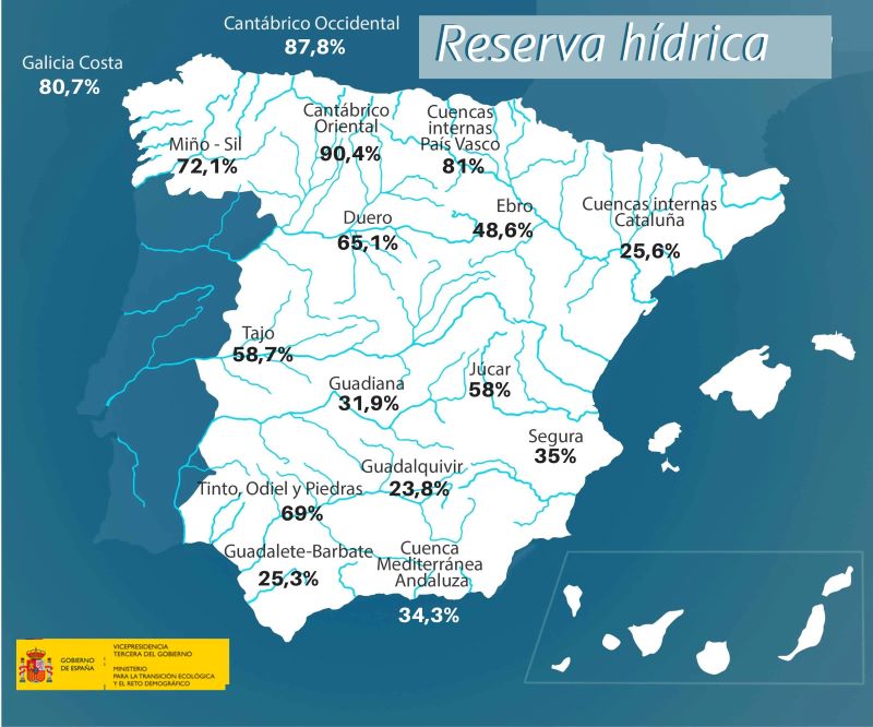 La reserva hídrica española sigue bajísima
