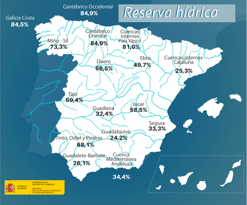 La reserva hídrica española está al 48,2% de su capacidad