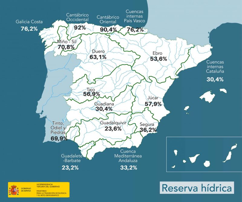Hoy la reserva hídrica es de 26.472 hectómetros cúbicos