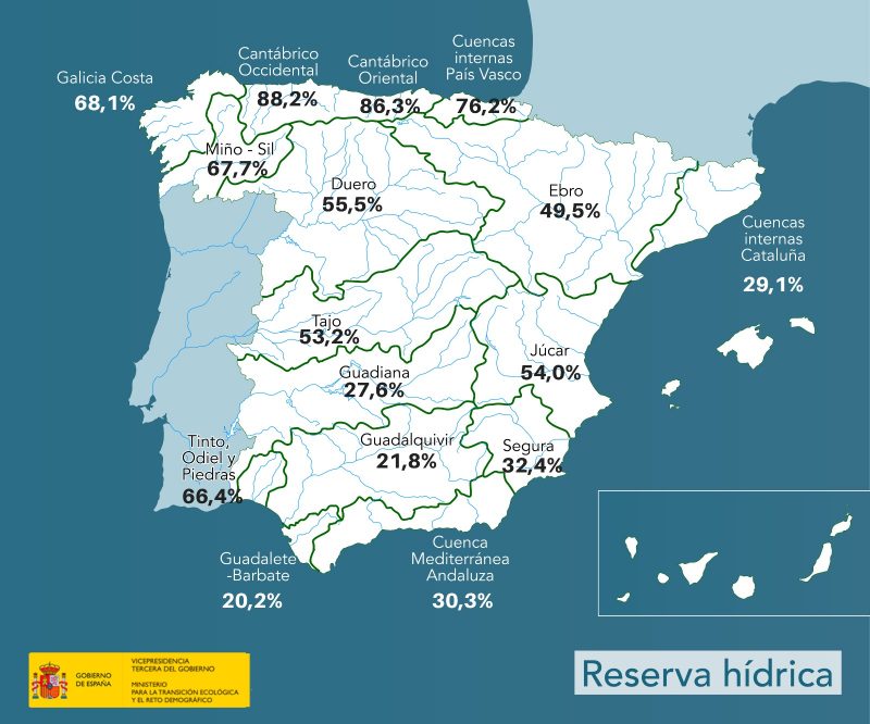Hoy la reserva hídrica es de 24.329 hectómetros cúbicos