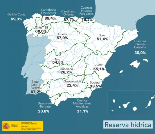 Hoy la reserva hídrica es de 25.043 hectómetros cúbicos