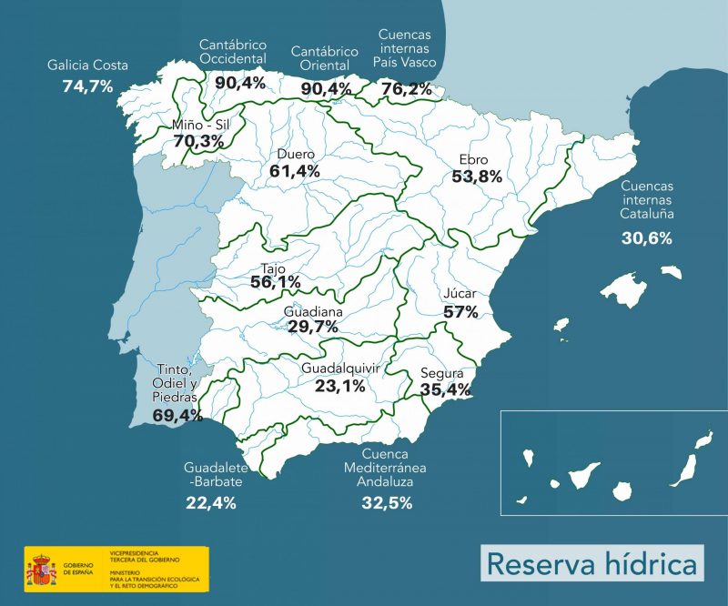 Hoy la reserva hídrica es de 26.079 hectómetros cúbicos