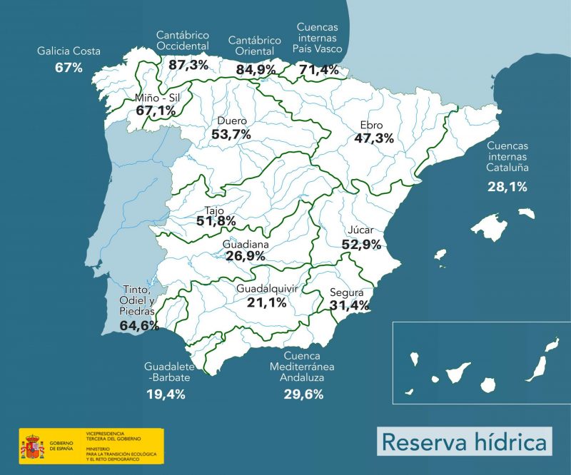 Hoy la reserva hídrica es de 23.637 hectómetros cúbicos