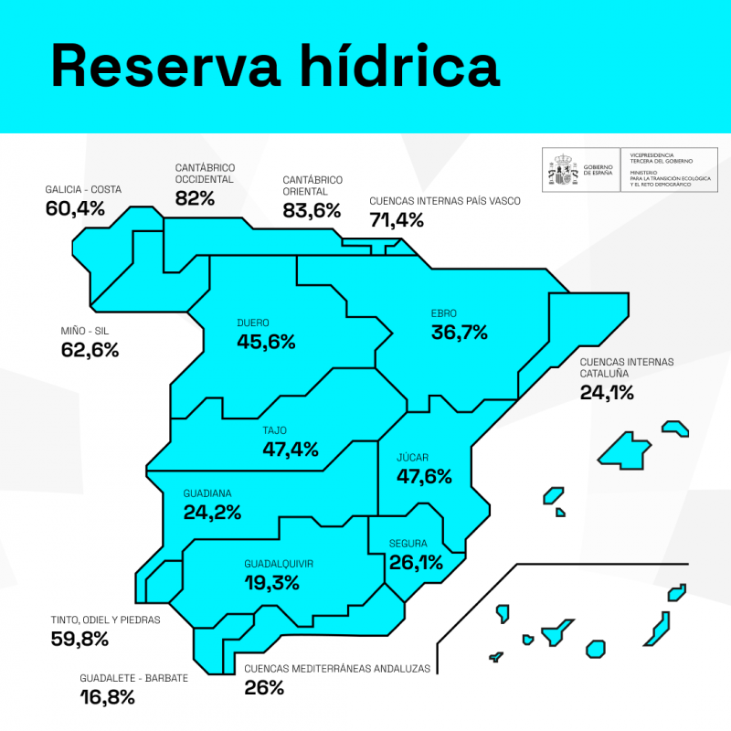 La reserva hídrica hoy es de 20.763 hectómetros cúbicos