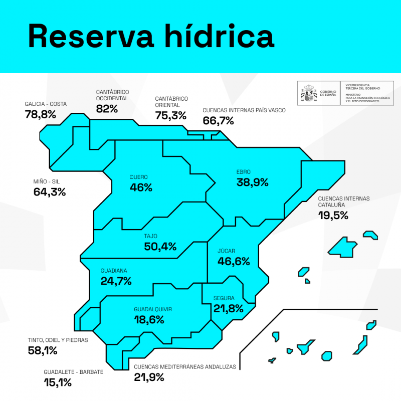 La reserva hídrica hoy es de 21.251 hectómetros cúbicos