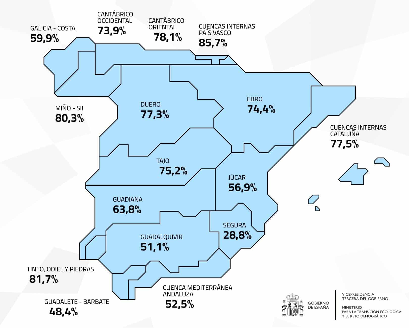 reserva hídrica Transición Ecológica 29 julio 37544 hectómetros cúbicos 67 por ciento capacidad