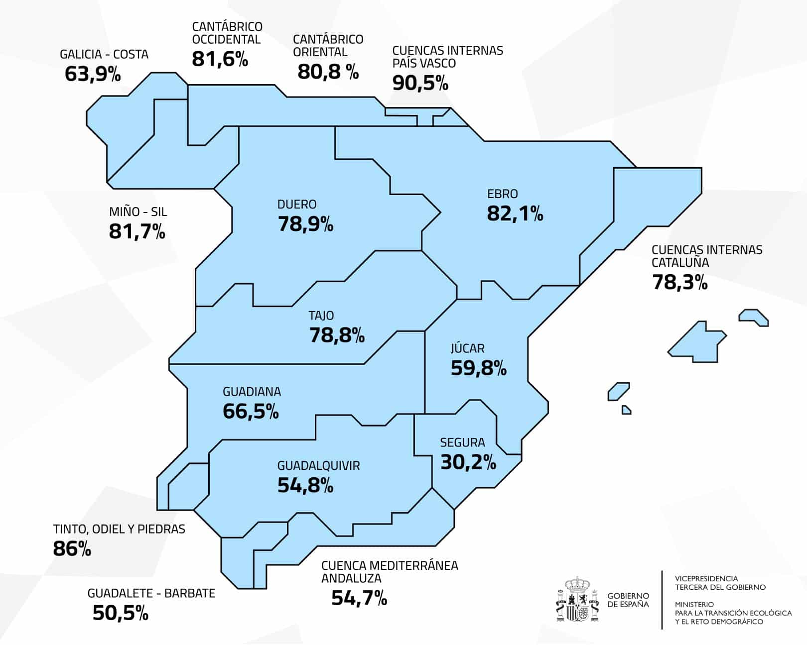 reserva hídrica 8 julio 39.493 hectómetros cúbicos 70,5 capacidad