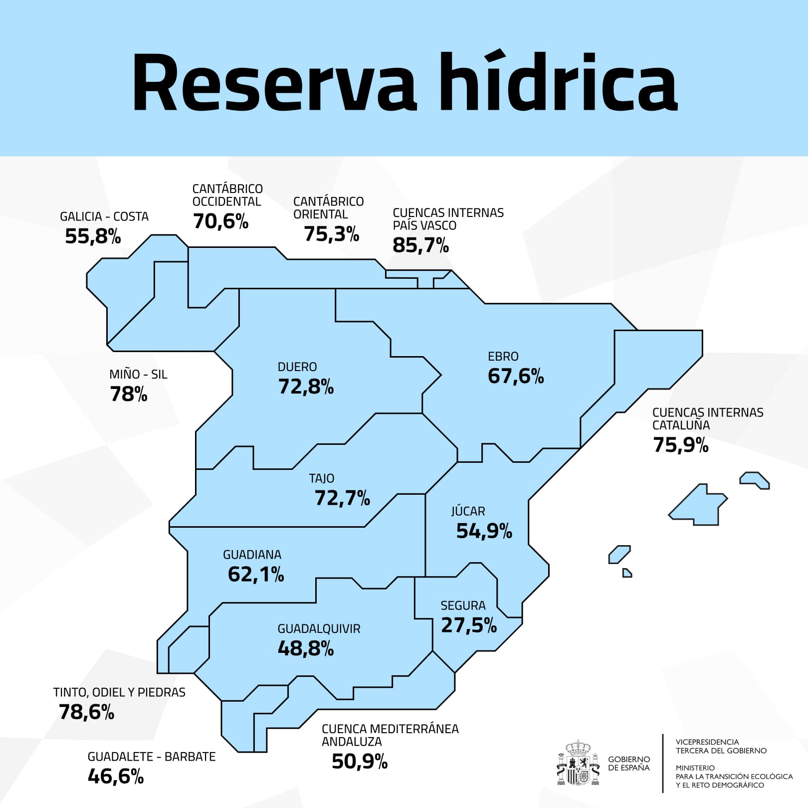 reserva hídrica agosto 35789 hectómetros cúbicos al 63 coma 9 por ciento capacidad