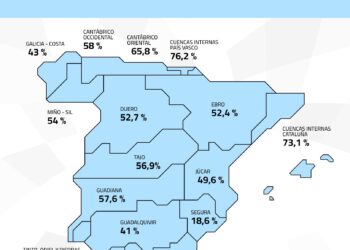 La reserva hídrica según Transición Ecológica a 28 de octubre de 2025 es de 28910 hectómetros cúbicos, al 51,6 por ciento de su capacidad 2 reserva hídrica 28 octubre 2025 28910 hectómetros cúbicos 51 por ciento capacidad