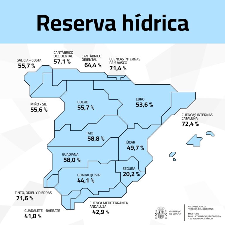 Embalse en España al 53,3 % de capacidad y 29.886 hm³ de agua a 19 de noviembre de 2025