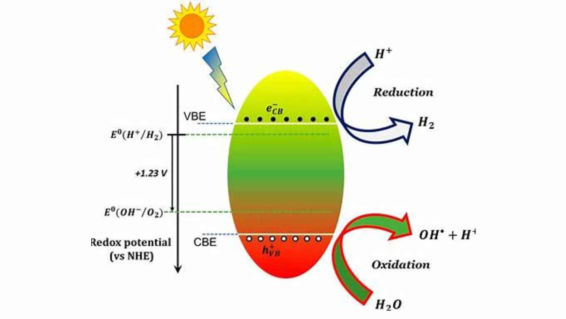 Esquema de fotosíntesis artificial que transforma residuos plásticos y nitratos en glicina mediante luz solar
