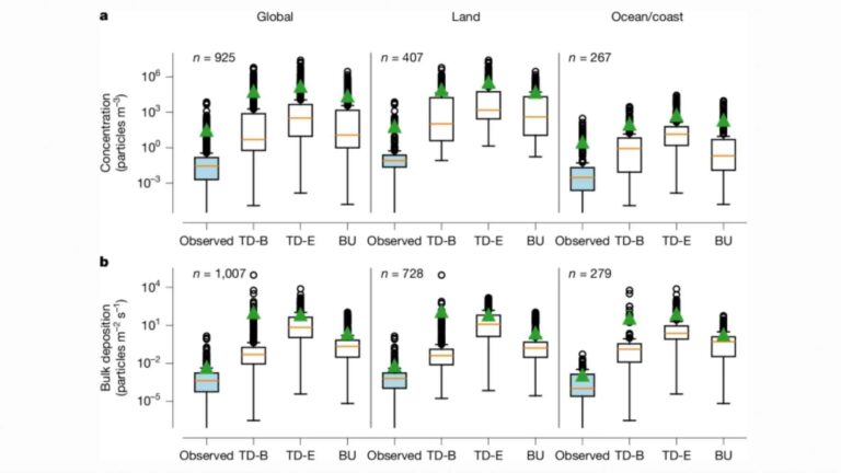 Comparación entre concentraciones observadas y modeladas de microplásticos en aire sobre tierra y océano